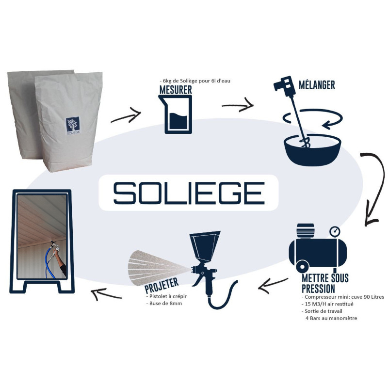Schéma explicatif du processus d'application du Soliège, de la préparation du mélange jusqu'à la projection sur les surfaces.